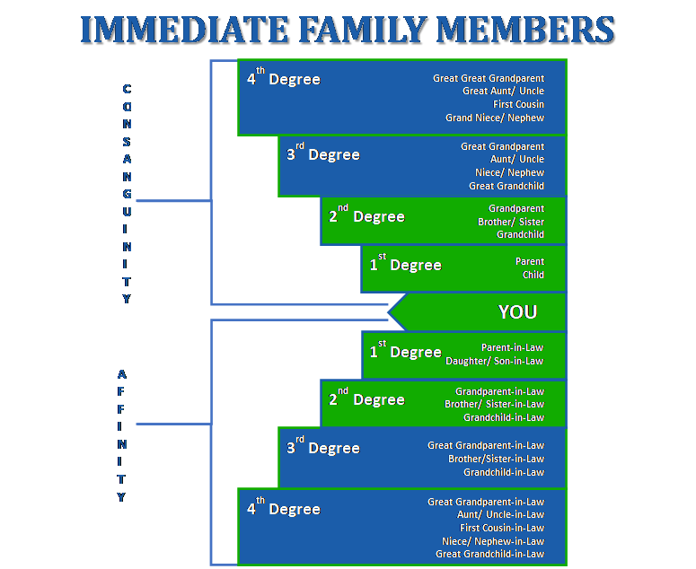 Immediate family members chart