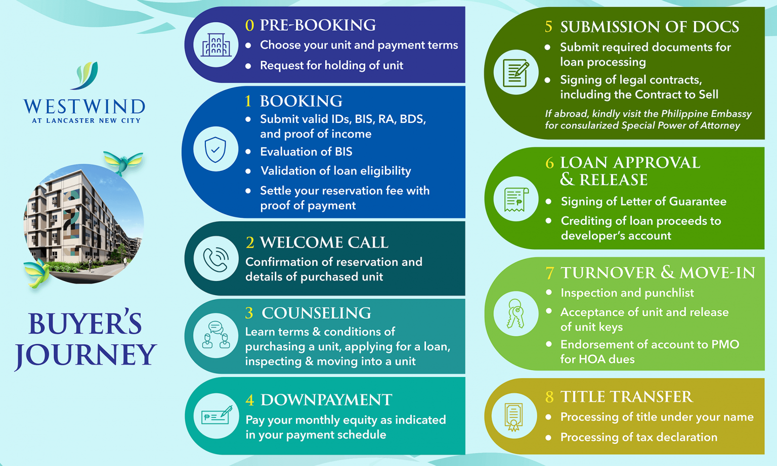 Westwind Buyer's Journey